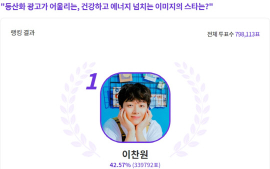 가수 이찬원이 익사이팅디시에 진행하는 등산화 광고가 어울리는, 건강하고 에너지 넘치는 이미지의 스타 1위에 선정됐다. <익사이팅디시 홈페이지 캡처>